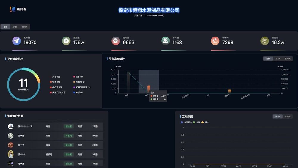 保定博翔水泥制品短视频矩阵代运营数据总览,展示发布量、播放量、互动量、客户量、优化词和排名词。